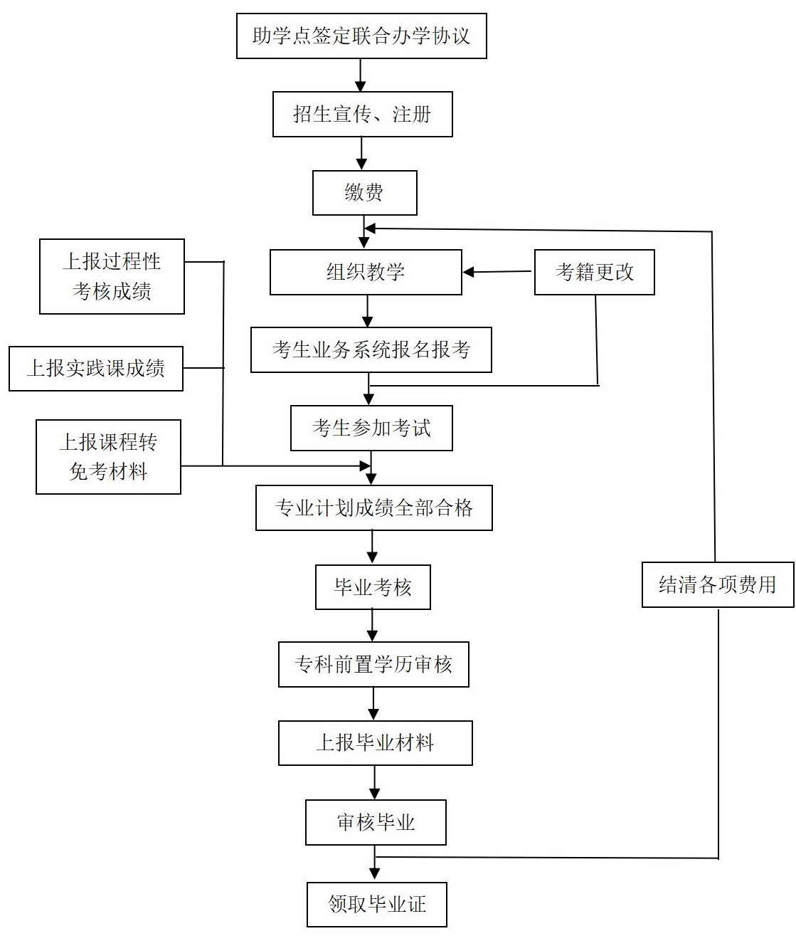 高等教育自学考试工作流程